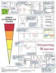 Interpreting Ir Specta A Quick Guide Master Organic Chemistry Organic Chemistry Physics And Mathematics Chemical Science