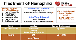 Treatment Of Hemophilia - Rebel Em - Emergency Medicine Blog