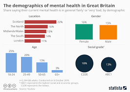 Chart The Demographics Of Mental Health In Great Britain