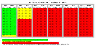 A1c Glucose Chart Www Bedowntowndaytona Com