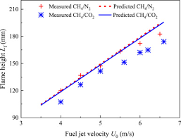 To connect with othman hashim & co., join facebook today. Combustion Characteristics Of Non Premixed Ch4 Co2 Jet Flames In Coflow Air At Normal And Elevated Temperatures Sciencedirect