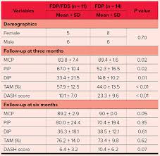 · after surgery, your forearm and hand will be in a large bandage and plaster splint. Flexor Digitorum Profundus And Flexor Digitorum Superficialis Repair Superior For Zone Ii Flexor Tendon Repair