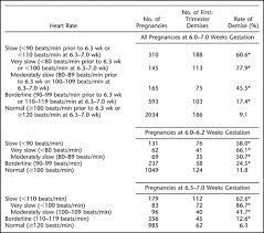 Outcome Of First Trimester Pregnancies With Slow Embryonic Heart Rate At 6 7 Weeks Gestation And Normal Heart Rate By 8 Weeks At Us Radiology