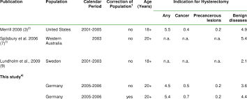 Hysterectomy is the surgical removal of the womb (uterus), with or without the cervix. A Comparison Of Hysterectomy Rates Per 1 000 Women Across Countries Download Table