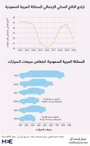 أكد حسن نصر رئيس شعبة المواد البترولية بالاتحاد العام للغرف التجارية التجارية أن قرار تثبيت أسعار البنزين جاء بناء على استقرار أسعار المواد البترولية عالميا. ØªÙØ³ÙŠØ± Ø§Ù„Ø£Ø²Ù…Ø© Ø§Ù„Ø§Ù‚ØªØµØ§Ø¯ÙŠØ© ÙÙŠ Ø§Ù„Ø³Ø¹ÙˆØ¯ÙŠØ© ÙÙŠ 10 Ø±Ø³ÙˆÙ… Ø¨ÙŠØ§Ù†ÙŠØ© Ù†ÙˆÙ† Ø¨ÙˆØ³Øª