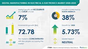 Industries in the computer and electronic product manufacturing subsector group establishments that manufacture computers, computer peripherals, communications equipment, and similar electronic products, and establishments that manufacture components for such products. Global Digital Manufacturing In Electrical And Electronics Market 72 78 Million Growth During 2020 2024 Technavio Business Wire