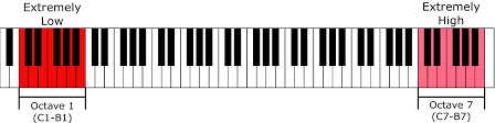 Check spelling or type a new query. Octave Registers All About Music Theory Com