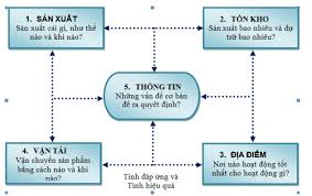 5 yếu tố thúc đẩy sự phát triển của chuỗi cung ứng - iFactory.com.vn