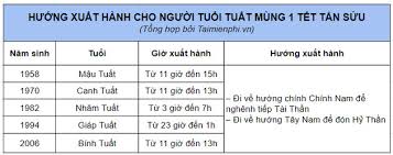 >>> có thể bạn quan tâm: Xuáº¥t Hanh NÄƒm 2021 HÆ°á»›ng Nao Tá»'t Ngay Giá» Tá»'t Xuáº¥t Hanh Mung 1 2 3 Táº¿