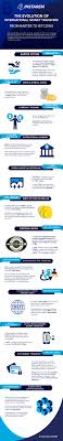 The only thing necessary is a strong internet connection and software running well. The Evolution Of International Money Transfers From Barter To Bitcoins Global Banking Finance Review
