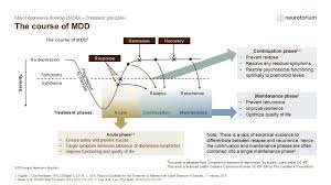 Image result for Refractory Depression Management