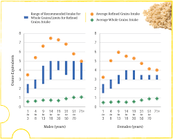 a closer look at current intakes and recommended shifts