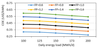 Plus, coe info will be updated daily in your zacks.com portfolio tracker. Effect Of Daily Energy Load And The Fuel Price On Coe Download Scientific Diagram