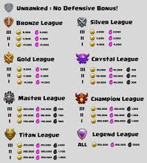 Clash Of Clans Recommended Trophy Range For Farming