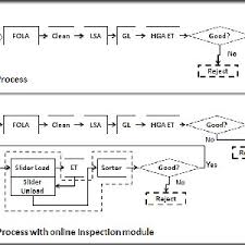 The Operation Flowchart Of Hard Disk Drive Manufacturing