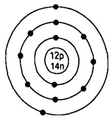 Has 7 valence electrons and forms negative ion with stable electronic configuration. An Element Has An Atomic Number 12 And An Atomic Mass Number 26 Draw A Diagram Showing The Distribution Of Electron In The Orbits And The Nuclear Composition Of The Neutral Atom