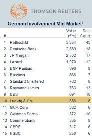 What are the top 10 investment banks? Ludwig Co Finishes 2017 As One Of The Top 10 Investment Banks For The German Mid Cap Market Ludwig Co Gmbh