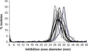 Development Of The Eucast Disk Diffusion Antimicrobial