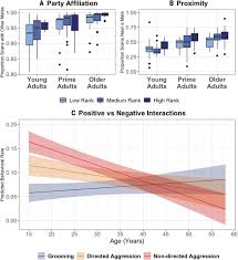 Elliot gets upset with j.d. Social Selectivity In Aging Wild Chimpanzees Science