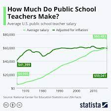 Infographic How Much Do Public School Teachers Make School Teacher Public School Teacher Salary