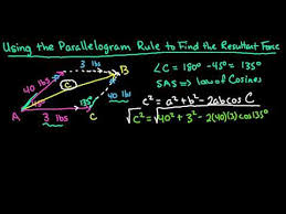 Find The Resultant Force Using The Parallelogram Method Youtube