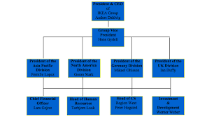 Ikea Store Management Structure Homework Example