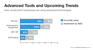 Chart Construction New Tech Adoption 342741 Civil