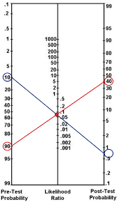 11, 23 in routine clinical. A Fagan Nomogram Can Be Used To Chart The Chance That A Patient With A Negative