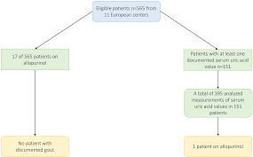 Prevalence and potential relevance of hyperuricemia in pediatric kidney  transplant recipients—a CERTAIN registry analysis