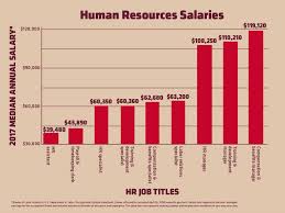 A Closer Look At 9 Human Resources Salaries Rasmussen College