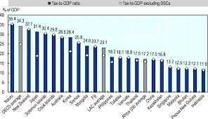 Top tax rate + ssc. Tax Revenue Trends In Asian And Pacific Economies Revenue Statistics In Asian And Pacific Economies 2020 Oecd Ilibrary