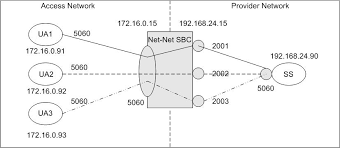It is possible to change the port used by the terminal server (or pc which is accessed), see this microsoft support article: Sip Port Mapping