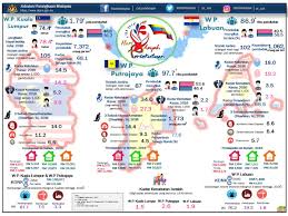 The next federal territory day will be tuesday, february 1, 2022. Dr Uzir On Twitter Sempena Sambutan Hari Wilayah Persekutuan 2018 Pada Hari Ini Dosm Ingin Berkongsi Statistik Sosioekonomi Bagi Ketiga Tiga Wilayah Tersebut Kuala Lumpur Putrajaya Dan Labuan Semoga Ianya Memberi Manfaat Kepada