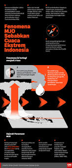 Infografis Penyebab Cuaca Ekstrem Di Indonesia
