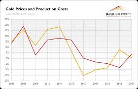 Will Miners Save Gold Kitco News