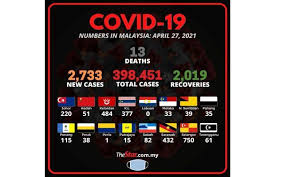 It has a total landmass of 1,194.52 square kilometres (461 sq mi) separated by selangor river into two division. Covid 19 2 733 New Cases Reported Selangor Tops The List With 750 The Star
