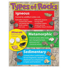 Learning Chart Types Of Rocks Rock Science 6th Grade