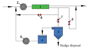 flow diagram of ro process to treat surface water for