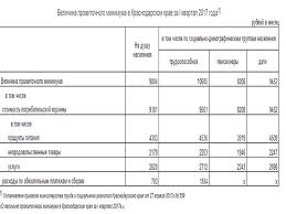 Prozhitochnyj Minimum V 9 884 Rublya Opredelili V Krasnodarskom Krae Krasnodarmedia
