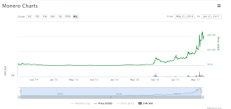 Bittorrent Cryptocurrency Xmr Chart Crypto