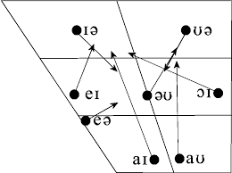 phonology iii chapter 3 2 diphthongs and triphthongs