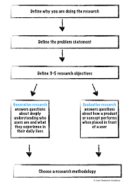 Which Ux Research Methodology Should You Use Chart Included Problem Statement Research Skills Research Methods