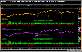 Oil Prices Up 12 After Attack On Key Saudi Oil Facilities