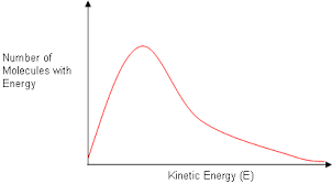Reaction Rates Temperature And Catalysis