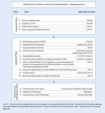 30 heart failure unit, attikon university hospital, national and kapodistrian university of athens, greece. Clinical Practice Guidelines Adaptation For Internists An Efim Methodology European Journal Of Internal Medicine