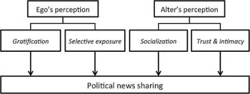 Minimalist bedroom ideas reddit politics news yahoo. Sharing Political News The Balancing Act Of Intimacy And Socialization In Selective Exposure Springerlink
