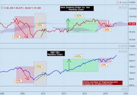 Currency Carry Trade Unwind Barometer Of S P 500 Correction