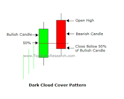 Tutorial On Dark Cloud Cover Candlestick Pattern