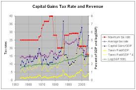 U S Budget And Economy Do Capital Gains Tax Cuts Raise