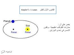 مجرات حلزونية spiral galaxy هي مجرات تشبه الحلزون الملتف ويكون لها اذرع, وتختلف بمقدار انفتاح الاذرع وانضمامها. Egyplasma Ù‚ÙˆØ§Ù†ÙŠÙ† ÙƒÙŠØ¨Ù„Ø± Ø§Ù„Ø«Ù„Ø§Ø«Ø© Facebook
